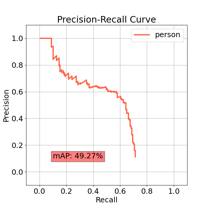 Precision-Recall curve showing mean average precision for object detection