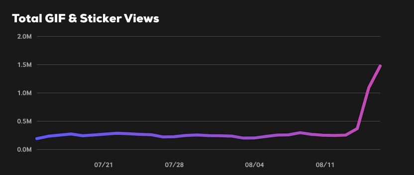 Das Bild zeigt die Zugriffsstatistik auf Giphy.com in Form eines Graphen