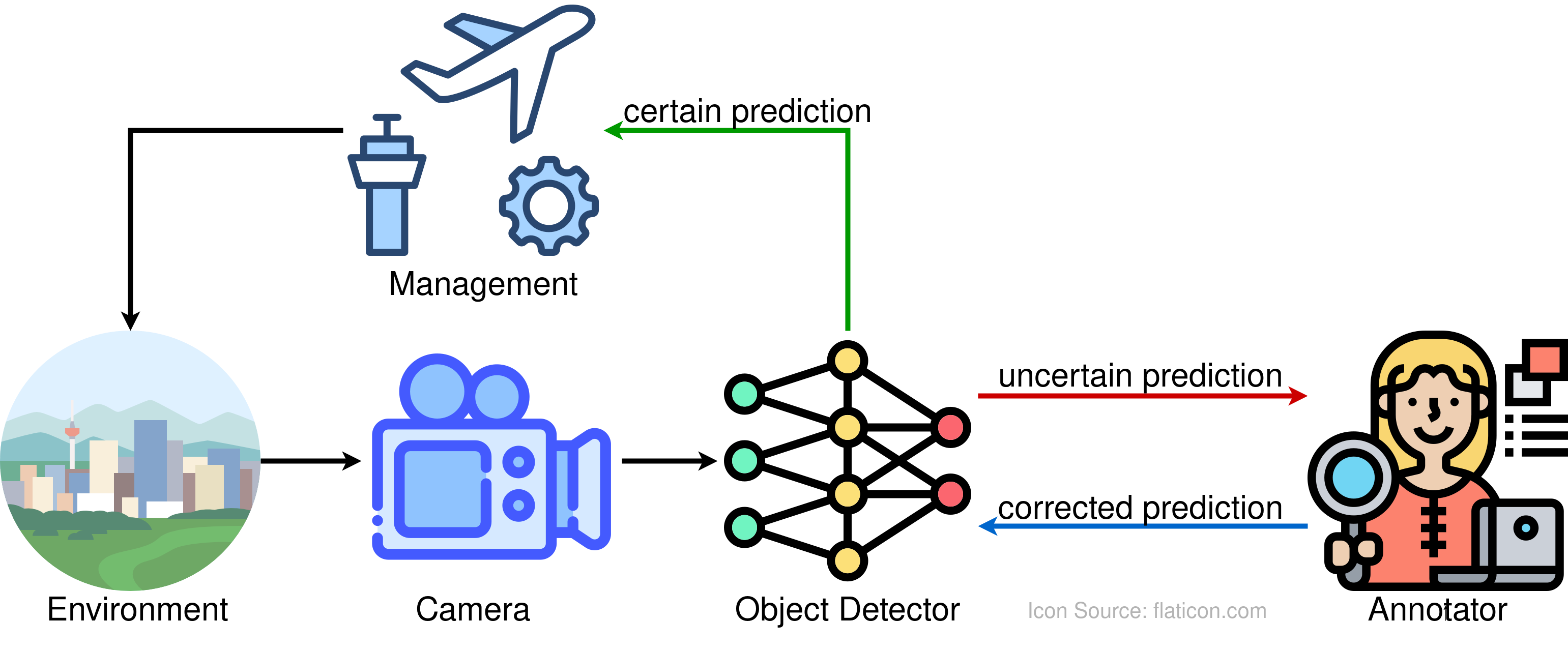 Active Learning Cycle Using Uncertainty Estimation