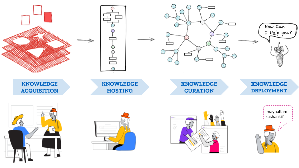 Building Knowledge Graphs for Under Resourced Languages