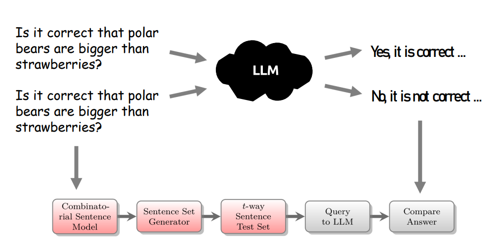 This image shows the combinatorial consistency testing pipeline for LLMs.