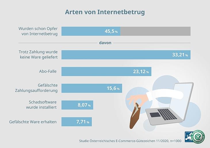 Studie Österreichisches E-Commerce-Gütezeichen 11/2020, n=1000  https://www.guetezeichen.at/blog-detail/e-commerce-92-der-oesterreicher-fuehlen-sich-sicher/