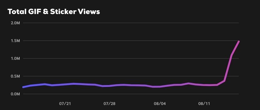 Das Bild zeigt die Zugriffsstatistik auf Giphy.com in Form eines Graphen