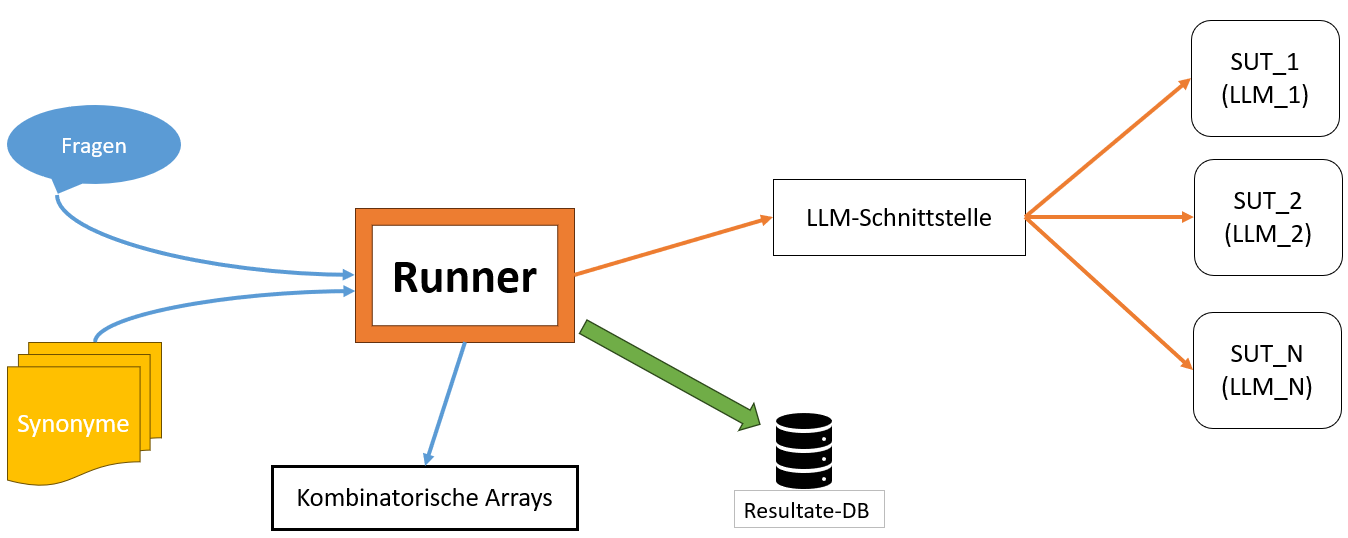 This image shows the architecture of different components of KomMKonLLM. 