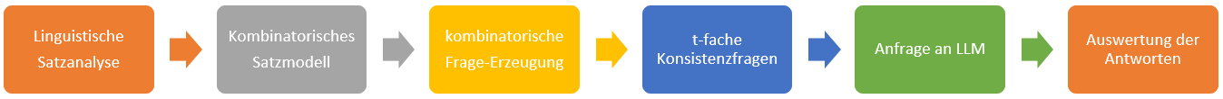 This image shows the process of generating combinatorial consistency tests for LLMs. 