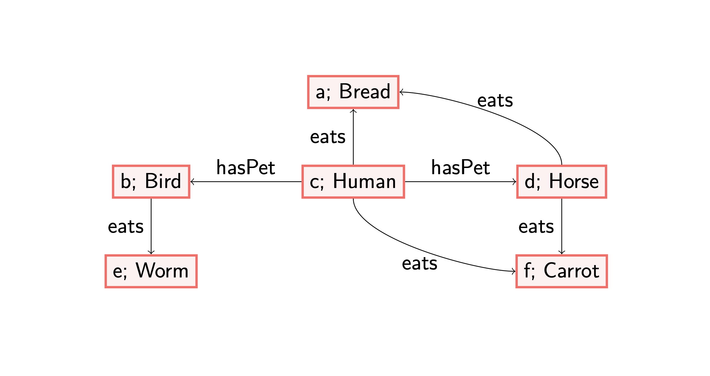 RDF graph