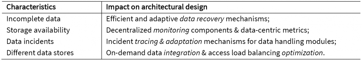 Data and system characteristics and their impact on architectural design
