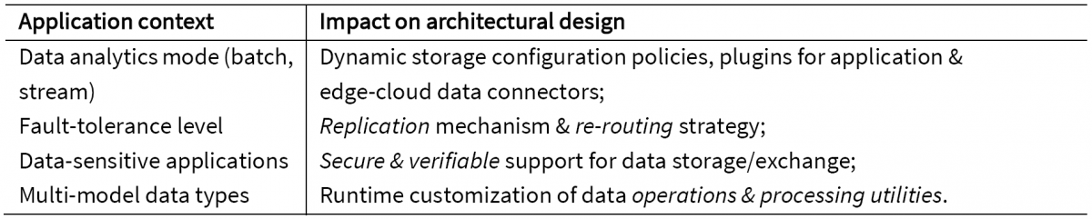 Application contexts and their impact on architectural design
