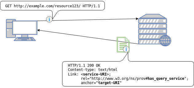 Picture display HTTP Link field in headers for query service.