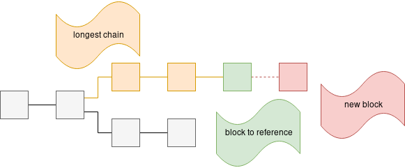 Simplified view of the blockchain.