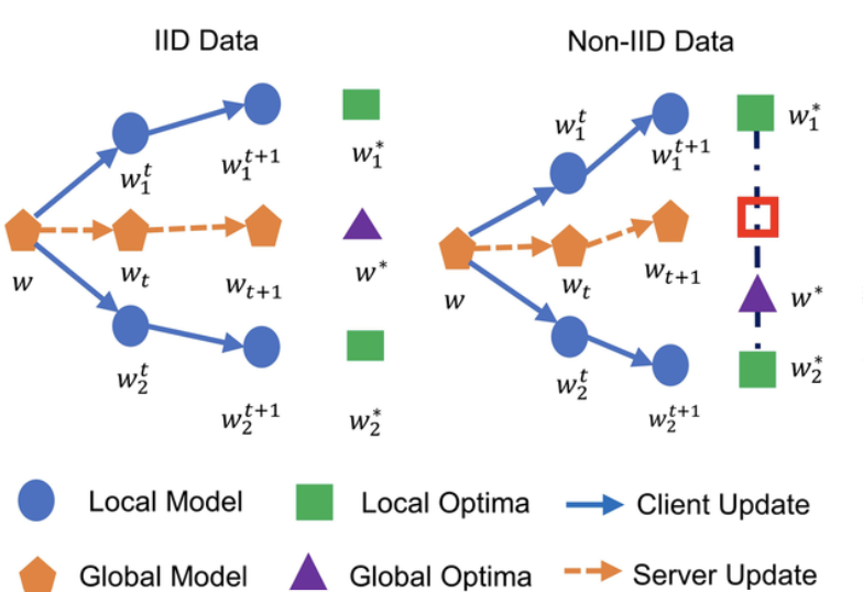 Non-IID challenge and model convergenece