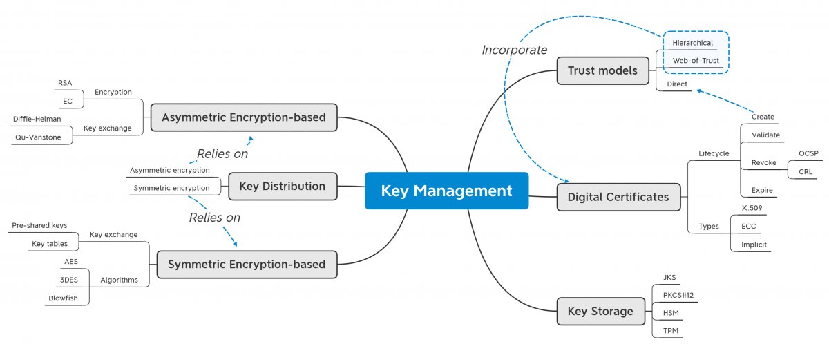 Key Management aspects 