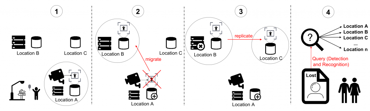 A use case scenario to illustrate the problem of tracking datasets for video analytics placement on-demand.