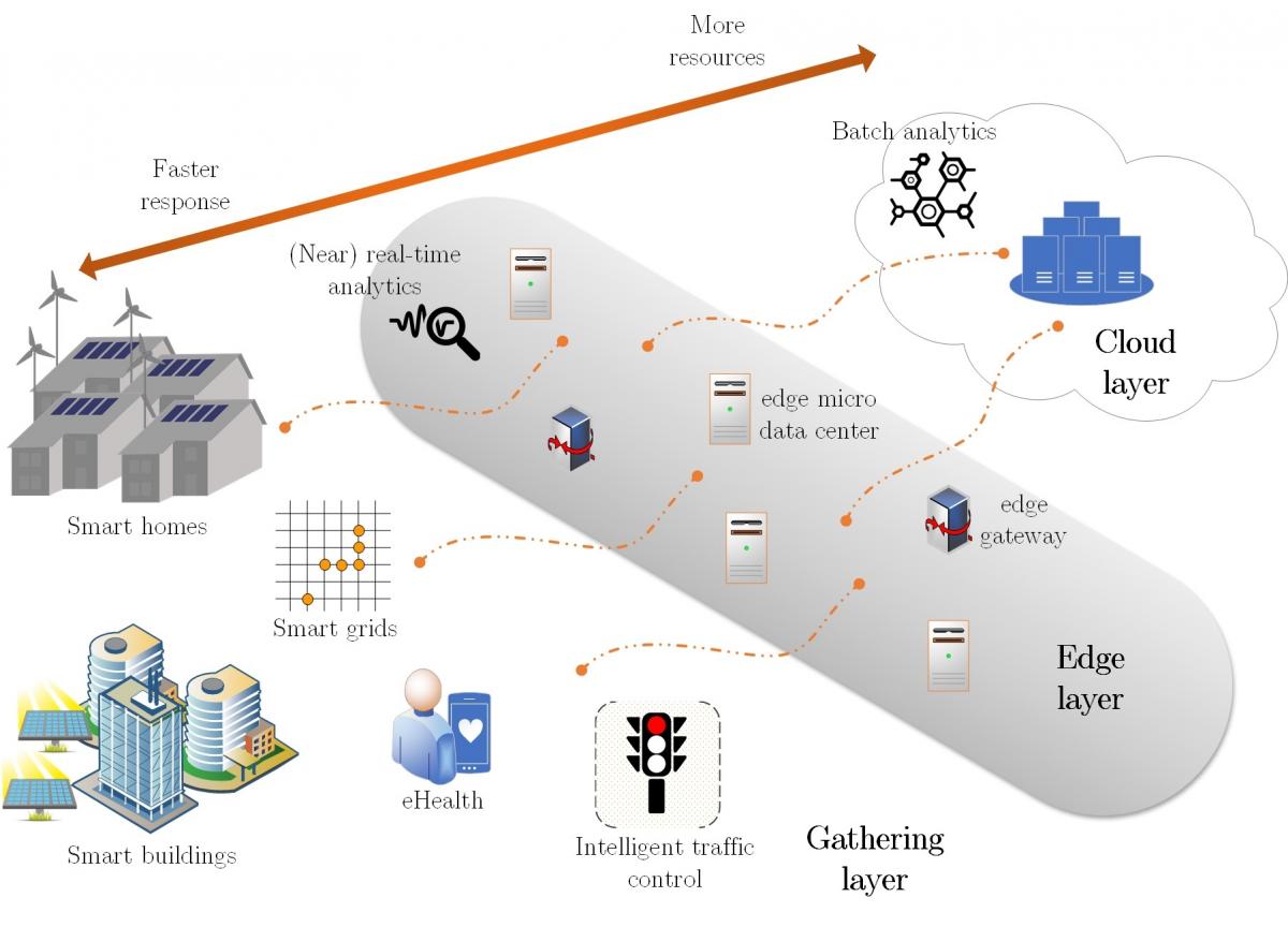 Moving data analytics from the cloud to the network edge