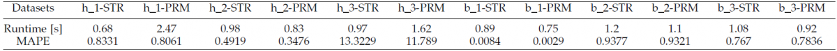 Comparison between PRM-based MTR and STR on four defined gaps for all datasets