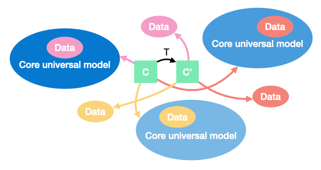 C is validated over the core universal model, whereas C' is validated over the original data.