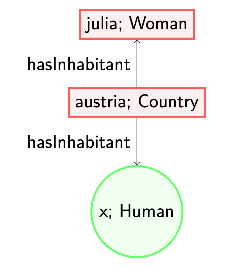Austria is a country with two inhabitants: Julia, a woman, and x, a human