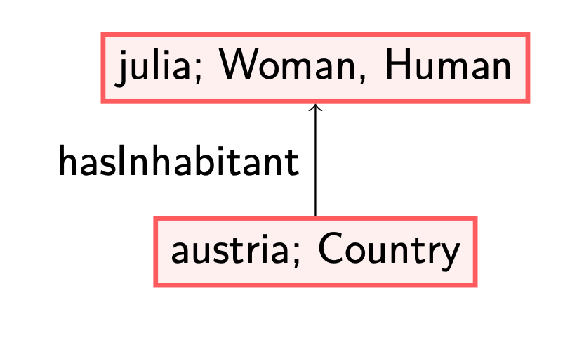 Austria is a country with Julia, a woman and a human, as inhabitant