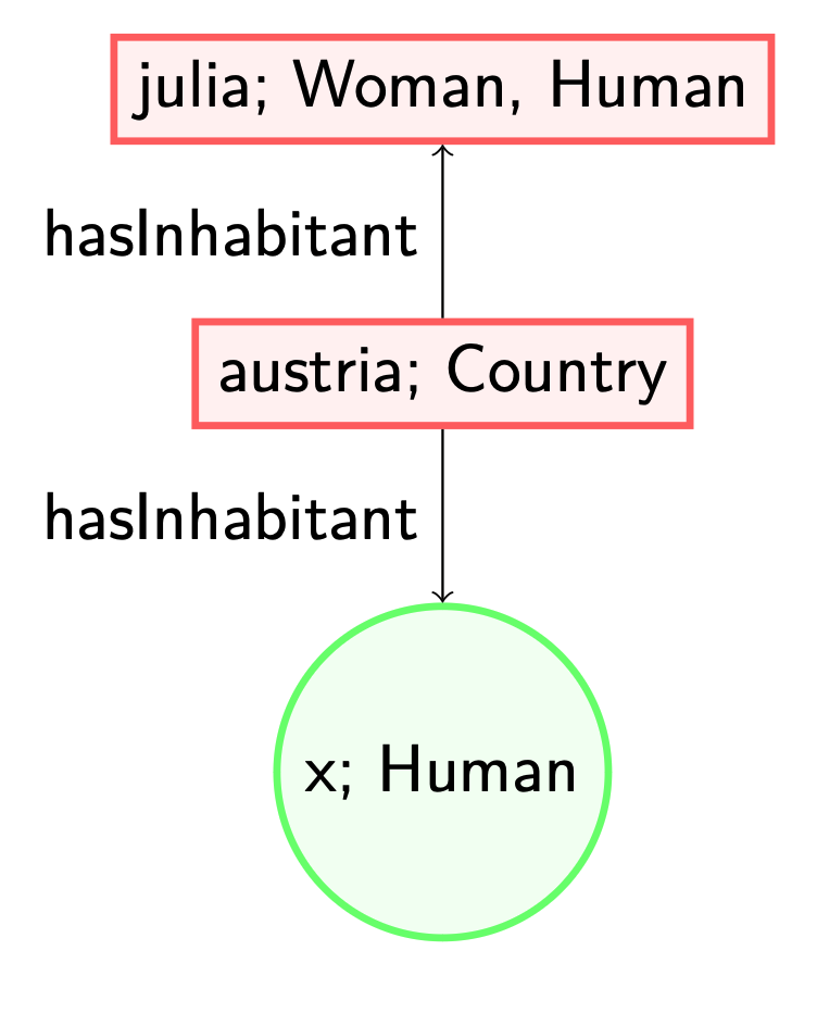 Austria is a country with two inhabitants: Julia, a woman and a human, and x, a human