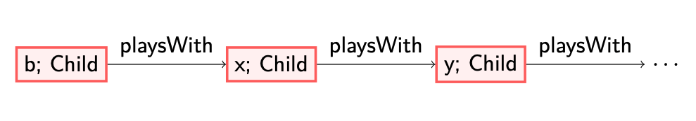 b, Child; plays with; x, Child; plays with; y, Child; plays with; ...