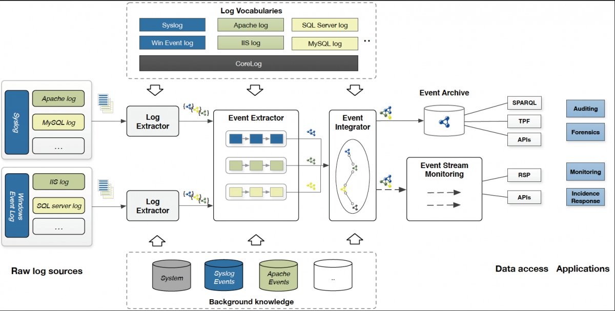 Log Extraction Architecture