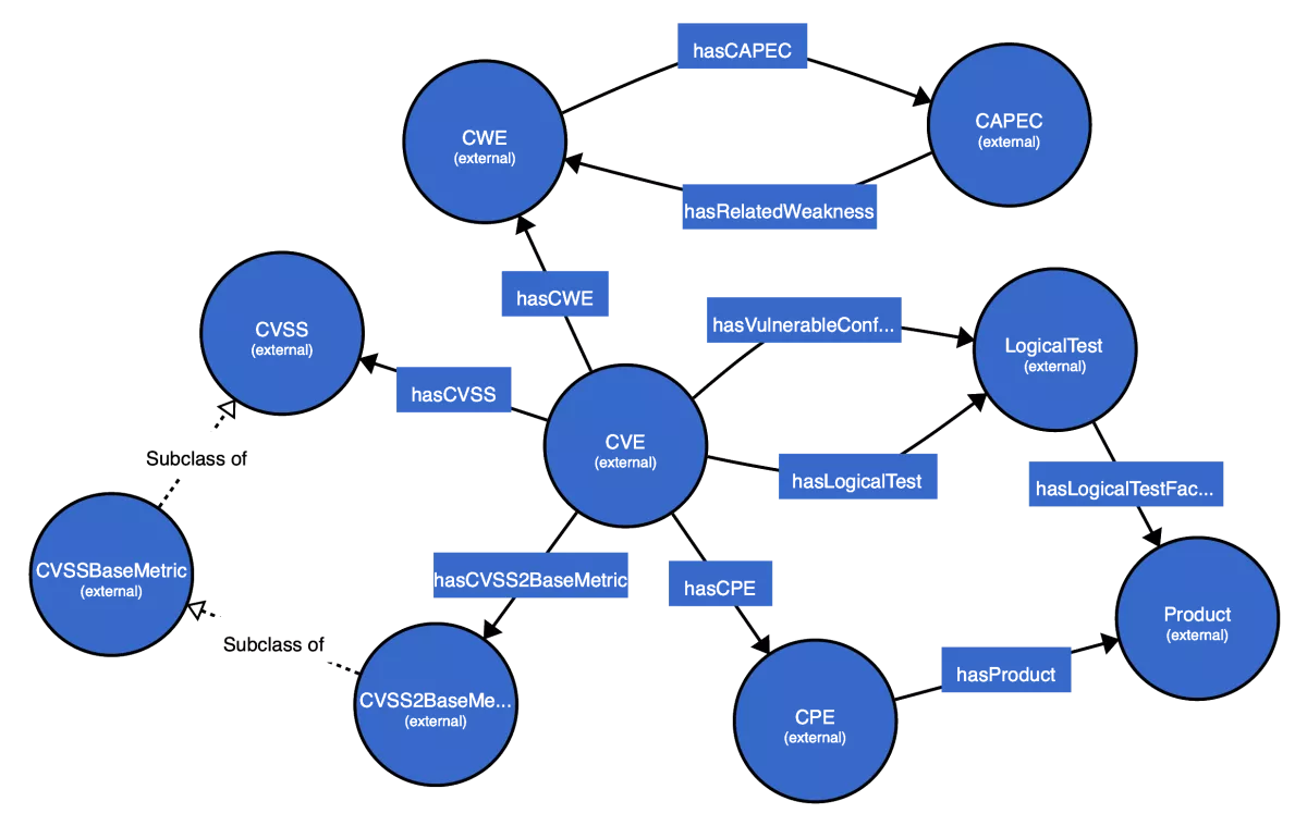 SEPSES Knowledge Graph Vocabulary