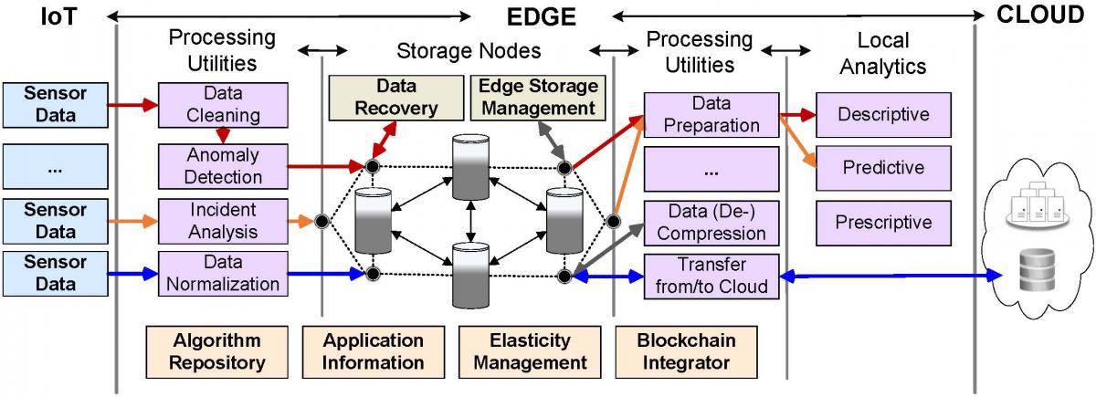 Application-specific data flows through a new edge architecture