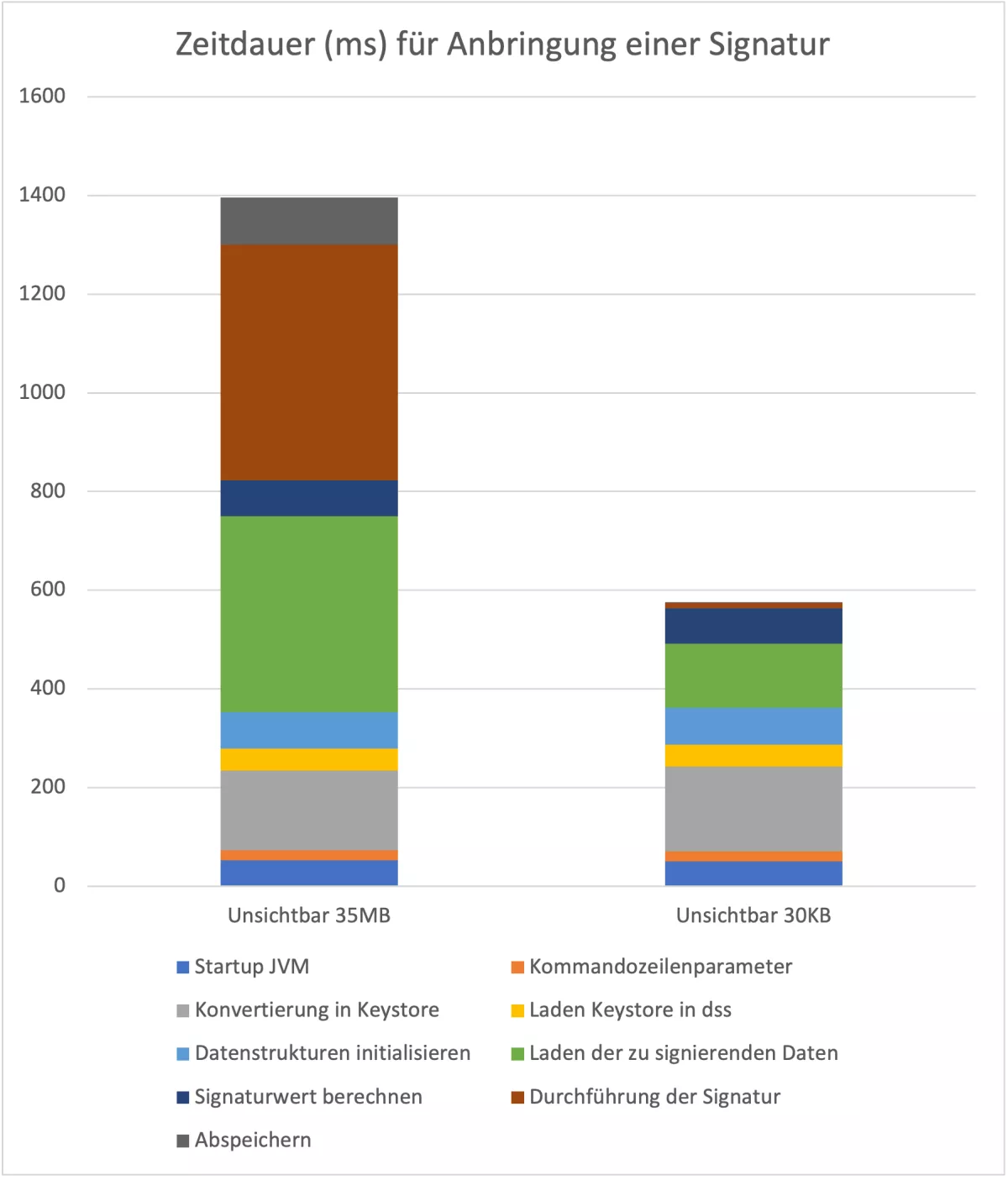 Diagramm der benötigten Zeit