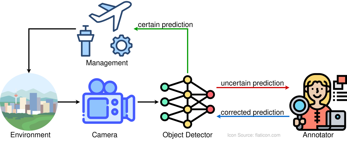 Active Learning Cycle Using Uncertainty Estimation