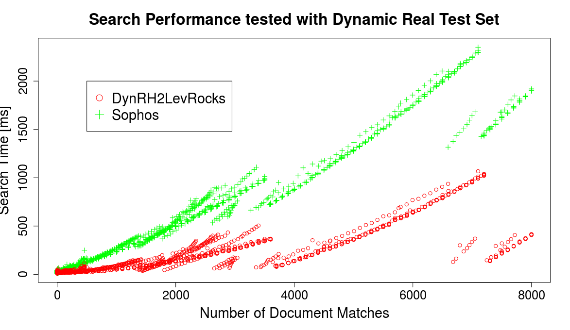 Vergleich der Suchlaufzeit von der Sophos und DynRH2LevRocks Implementierungen