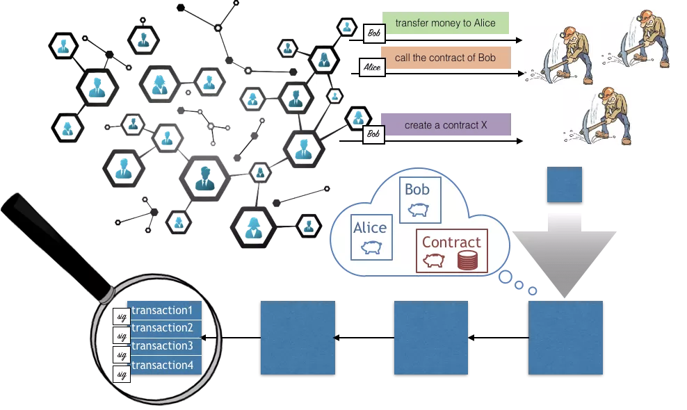 Überblick über das Ethereum System: Das Netzwerk sendet Transaktionen, die von Minern zu Blöcken gruppiert und an die Blockchain angehangen werden. Der Zustand des Systems wird durch die Blockchain bestimmt.