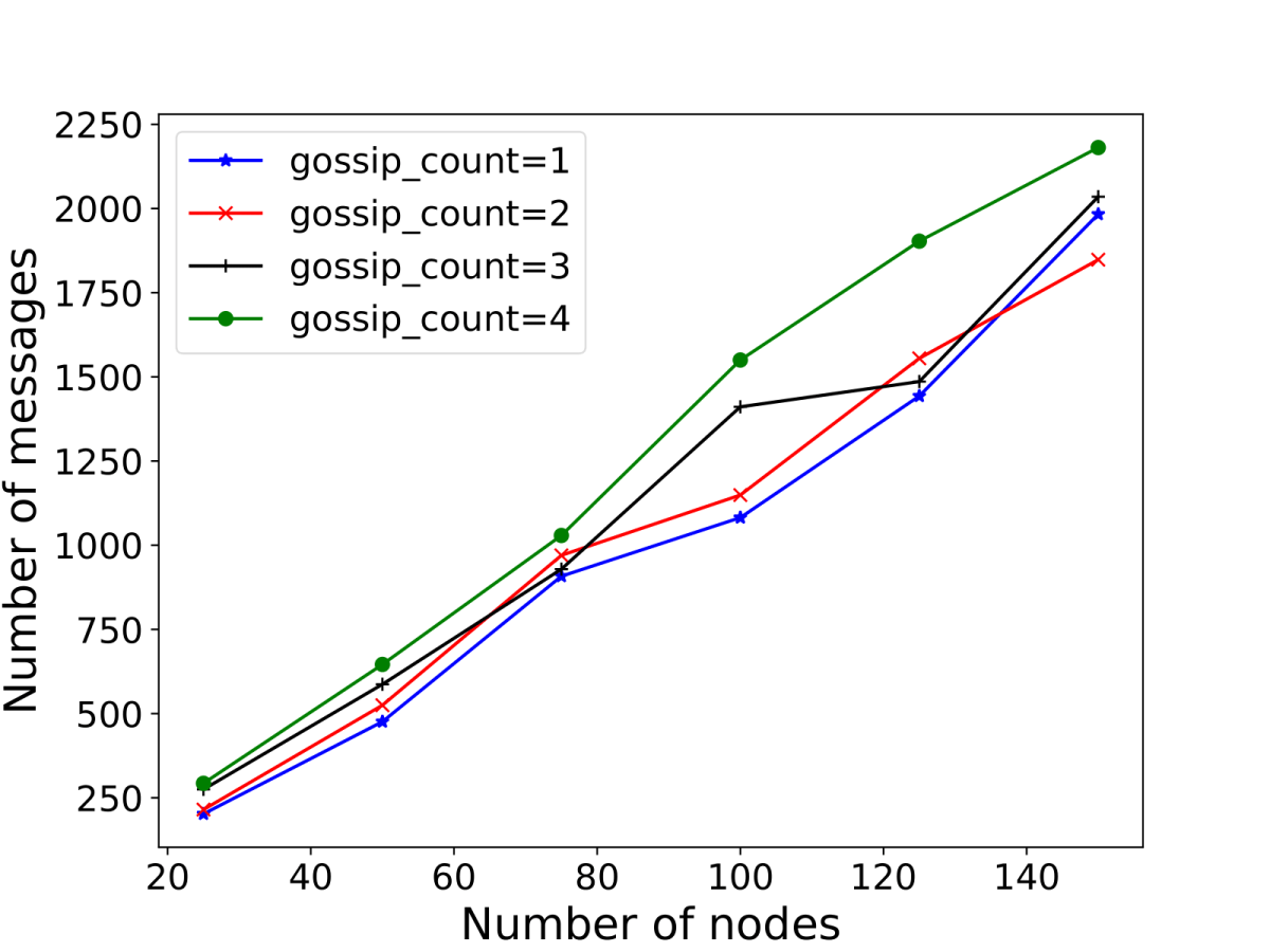 Influence of gossip count on the number of messages till convergence