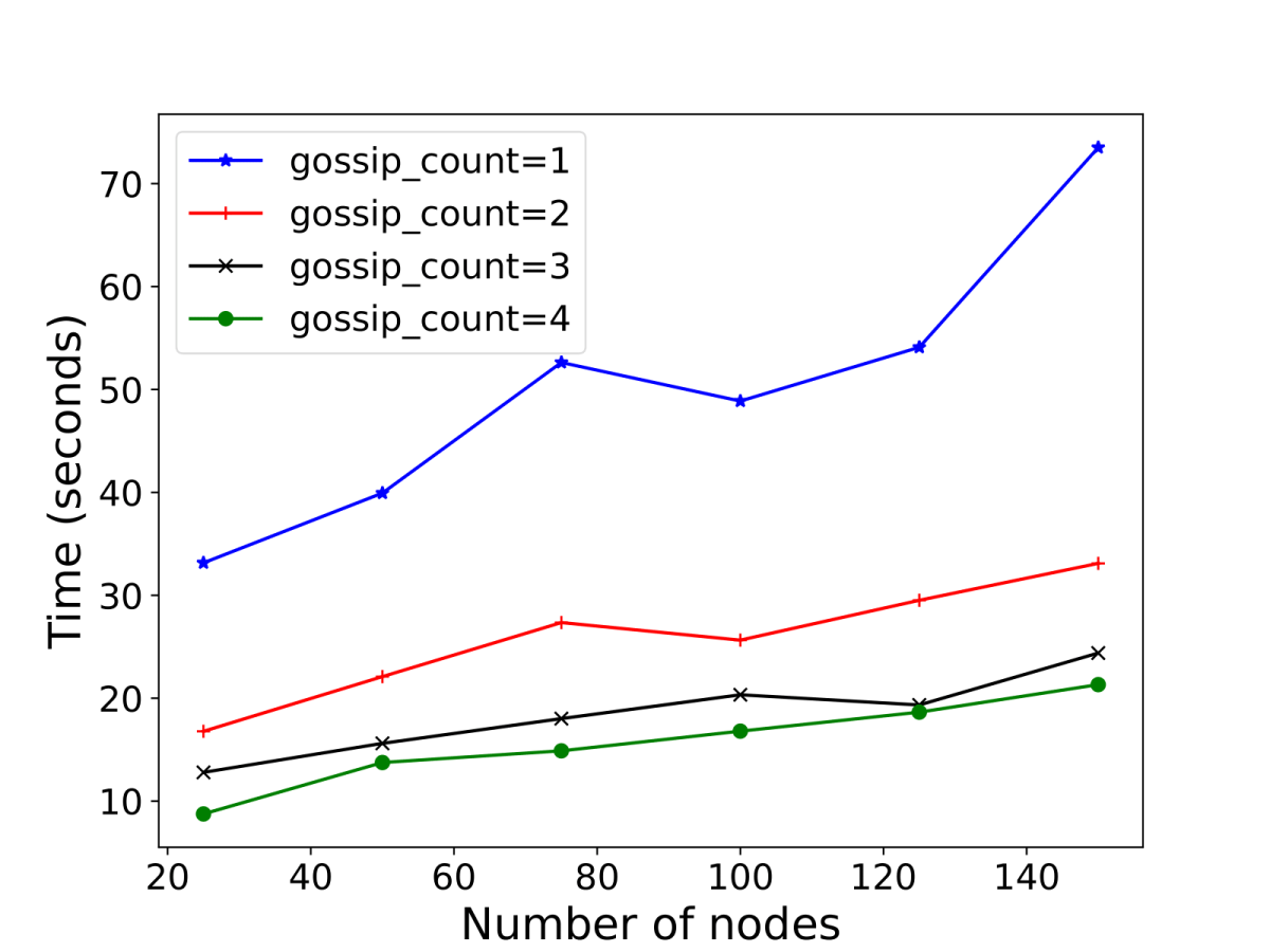 Impact of gossip count on the time to convergence