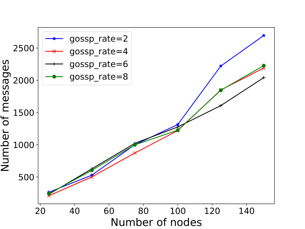 Influence of gossip rate on the number of messages till convergence
