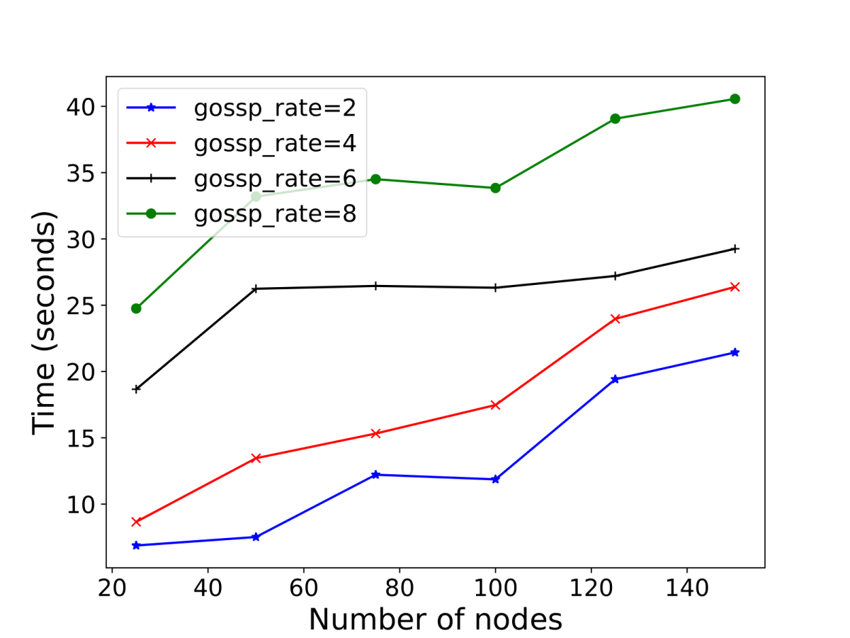 Influence of gossip rate on the time to convergence