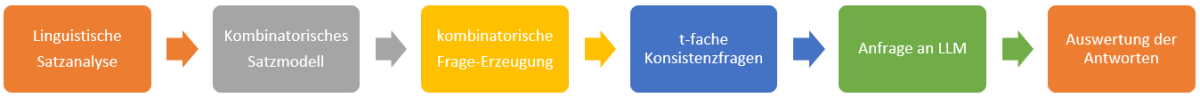 This image shows the process of KomMKonLLM for generating combinatorial consistency tests for LLMs.