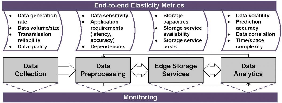 End-to-end metrics for monitoring of elastic storage services