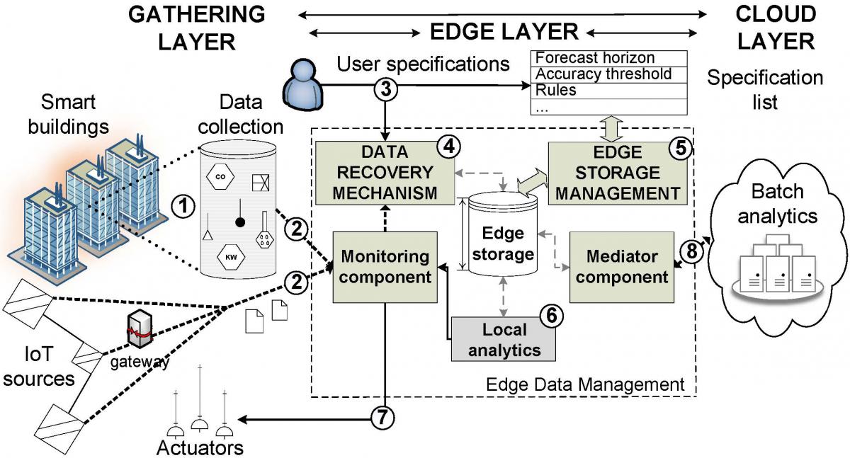 EDMFrame high-level architecture overview.