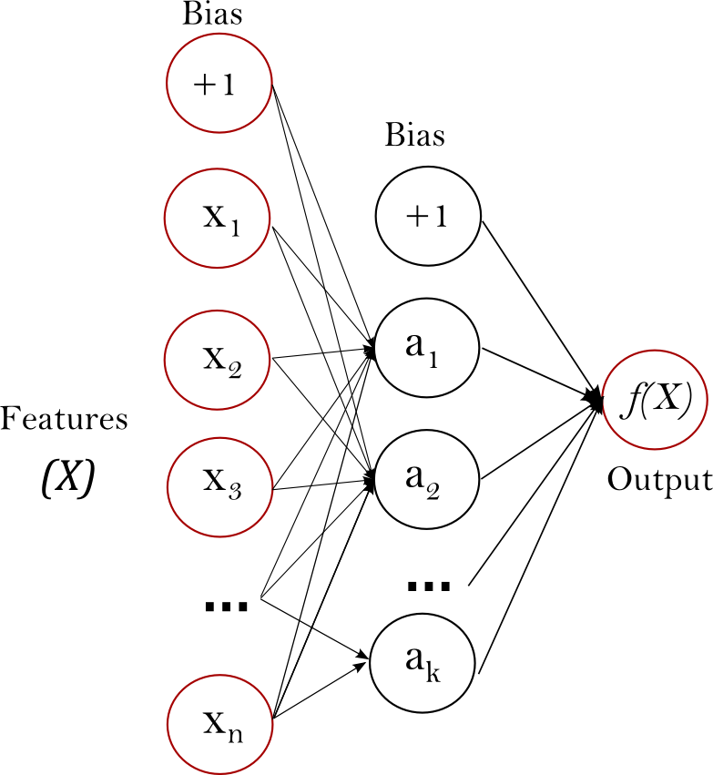 Lernen Mit Multi-layer Perceptrons (MLP) | Netidee