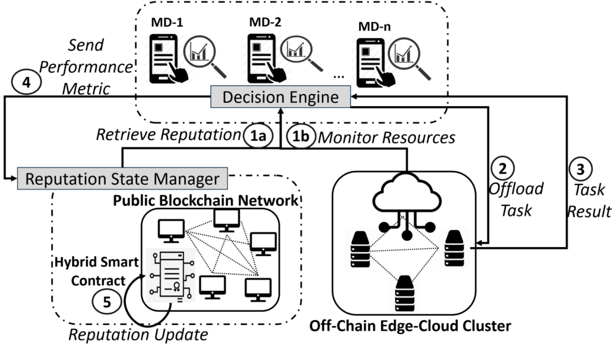 FRESCO edge offloading lifecycle model