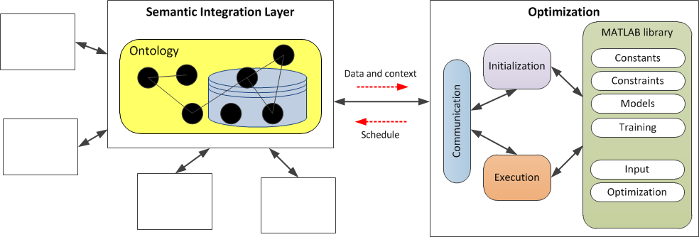 Implementierungs-Schema der Optimierungskomponente