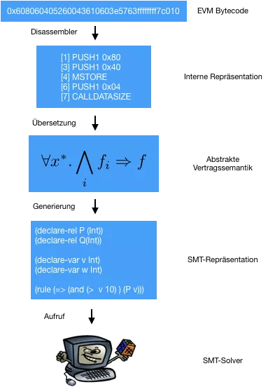 Struktur des Prototypen (Erläuterung im alten Blogbeitrag)