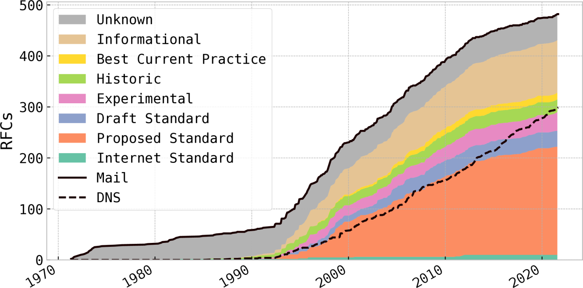 Email and DNS related standards development