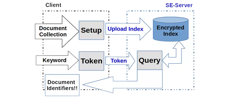 Symmetric Searchable Encryption