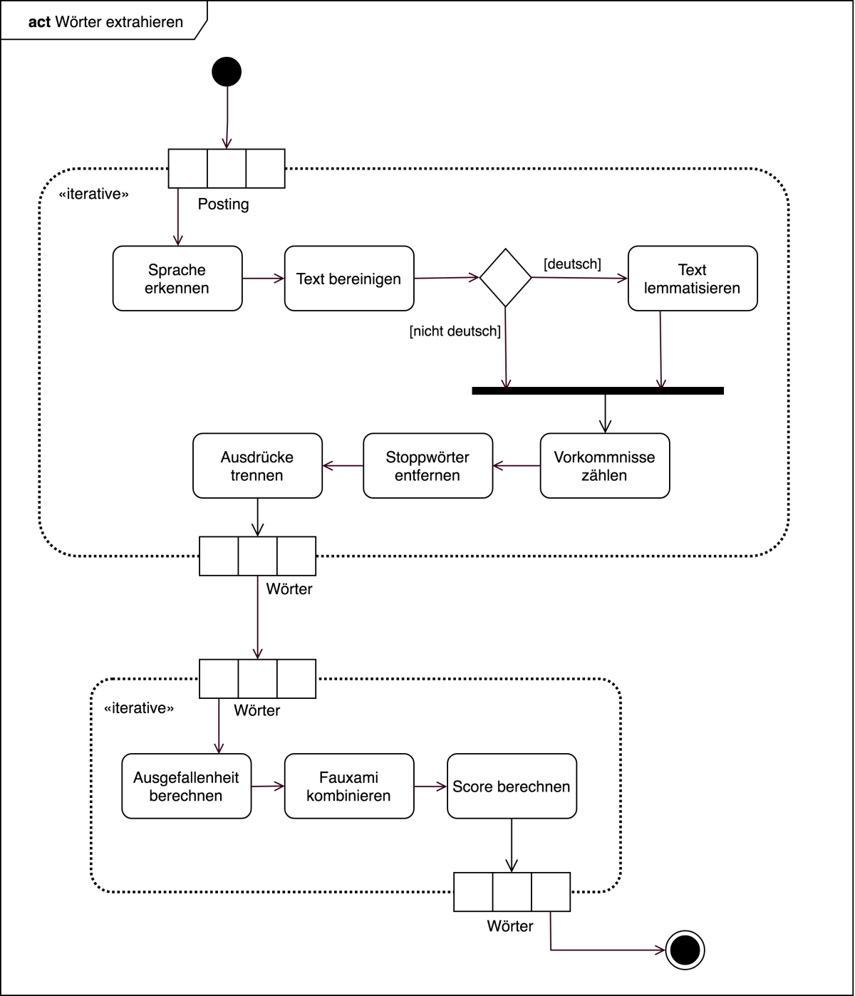 UML-Aktivitätsdiagramm über den Prozess der Wortextraktion