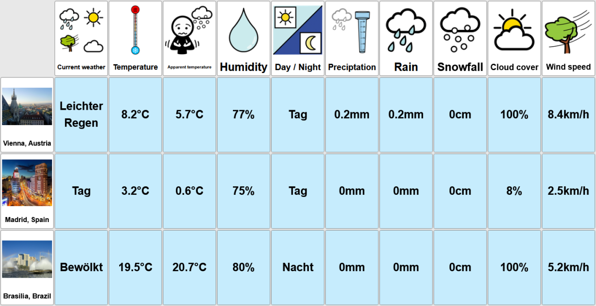 Abbildung 2: Wetterdaten über die neuen Live-Elemente in AsTeRICS Grid