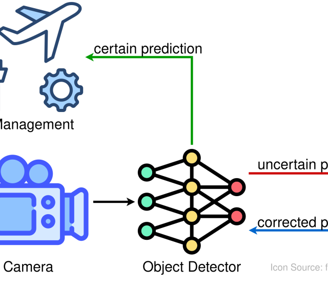 Active Learning Cycle Using Uncertainty Estimation