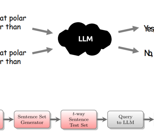 This image shows the combinatorial consistency testing pipeline for LLMs.