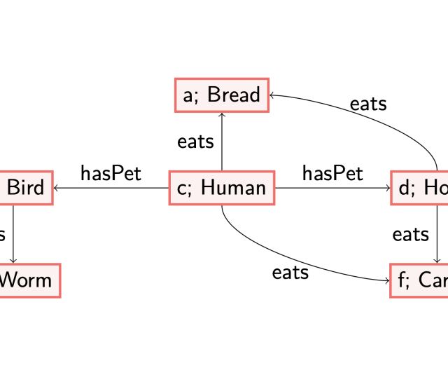 RDF graph